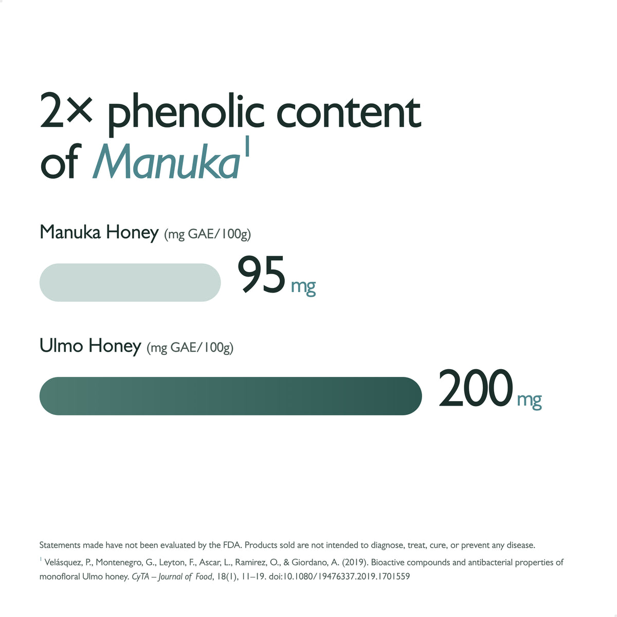 Ulmo Honey Company has 2X the phenolic content of Manuka honey, chart: Manuka 95 mg, Ulmo 200 mg GAE per 100 g