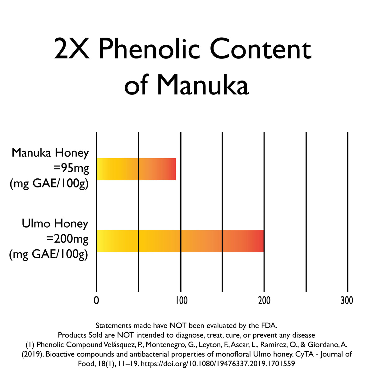 Ulmo Honey Company has 2X the phenolic content of Manuka honey, chart